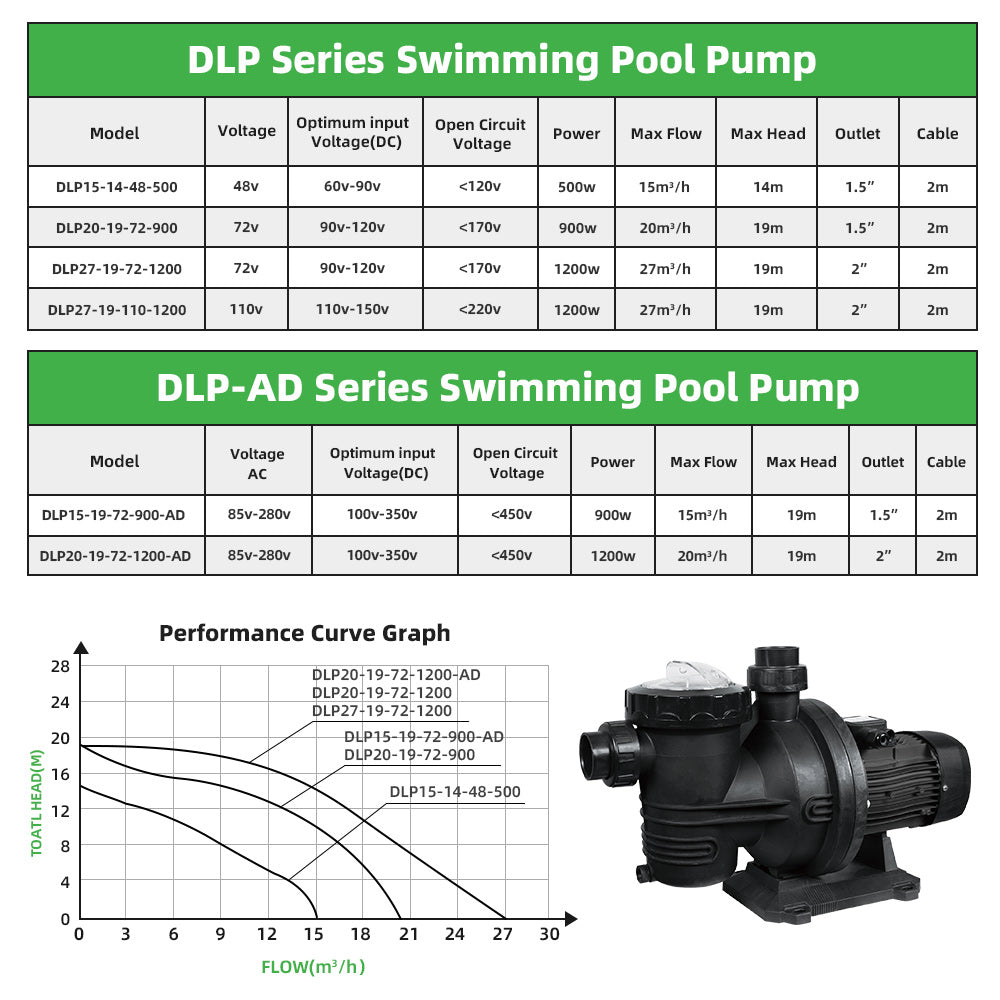 DIFFUL Solar Swimming Pool Pump, 27 M³/H Flow 19 M Head 1200 W 110V DC for Farm